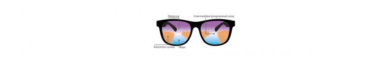 A pair of glasses labelled with the wording 'Distance, Intermediate (progressive) zone, distortion zones and near.'